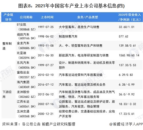 图表8：2021年中国客车产业上市公司基本信息(四)