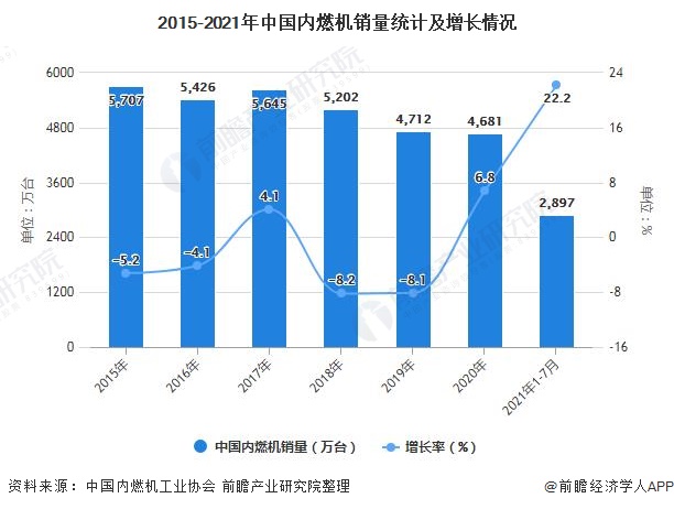2015-2021年中国内燃机销量统计及增长情况
