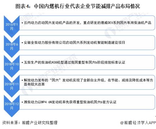 图表4：中国内燃机行业代表企业节能减排产品布局情况