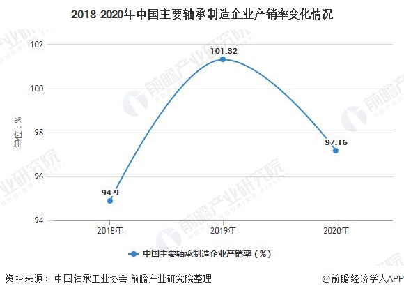 2018-2020年中国主要轴承制造企业产销率变化情况