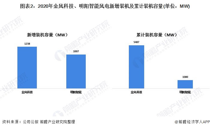 图表2：2020年金风科技、明阳智能风电新增装机及累计装机容量(单位：MW)