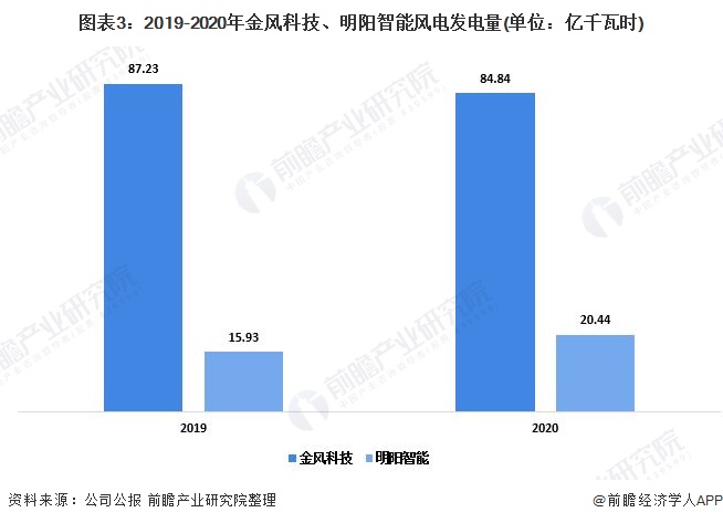 图表3：2019-2020年金风科技、明阳智能风电发电量(单位：亿千瓦时)