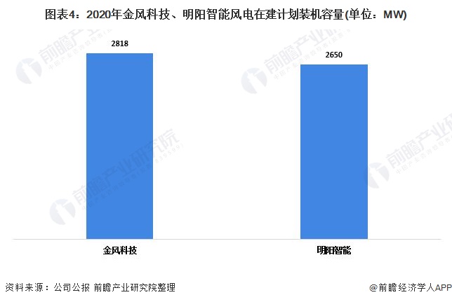 图表4：2020年金风科技、明阳智能风电在建计划装机容量(单位：MW)