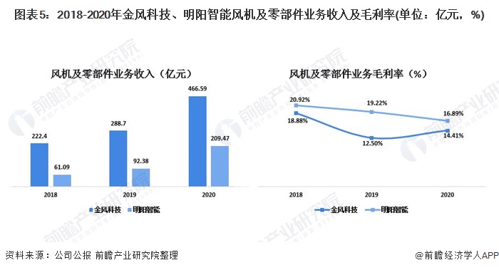 图表5：2018-2020年金风科技、明阳智能风机及零部件业务收入及毛利率(单位：亿元，%)