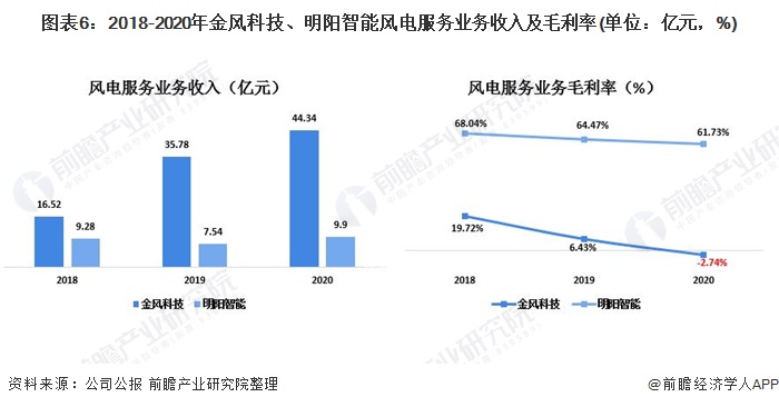 图表6：2018-2020年金风科技、明阳智能风电服务业务收入及毛利率(单位：亿元，%)