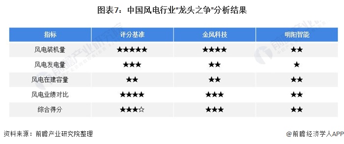 图表7：中国风电行业“龙头之争”分析结果