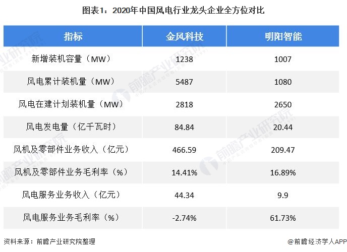 图表1：2020年中国风电行业龙头企业全方位对比