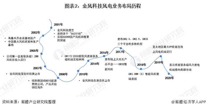 图表2：金风科技风电业务布局历程