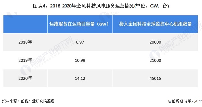 图表4：2018-2020年金风科技风电服务运营情况(单位：GW，台)