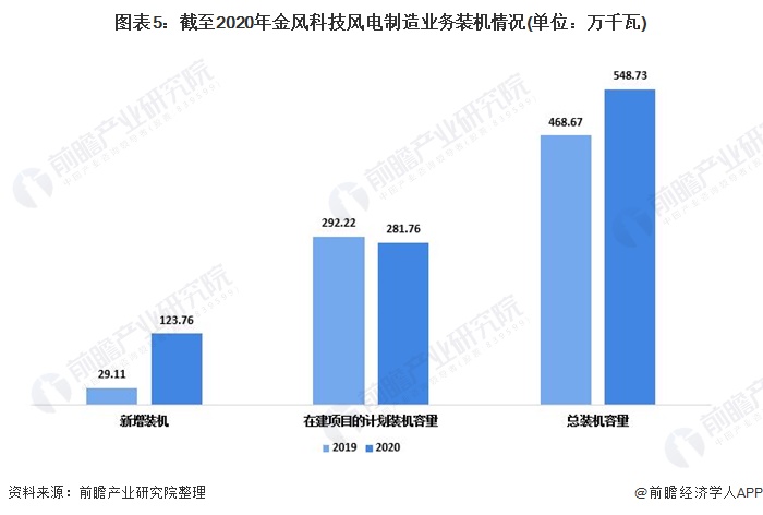 图表5：截至2020年金风科技风电制造业务装机情况(单位：万千瓦)