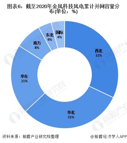 图表6：截至2020年金风科技风电累计并网容量分布(单位：%)