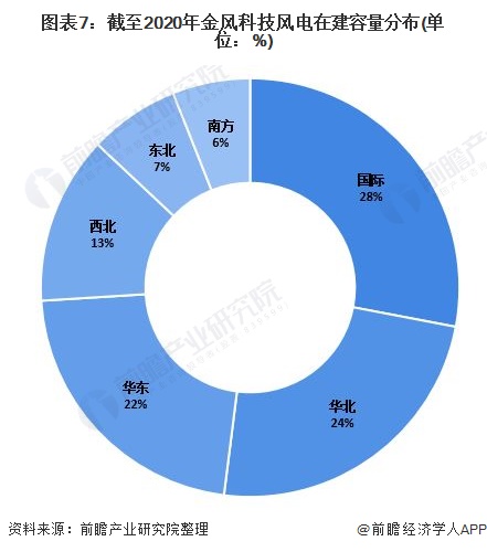 图表7：截至2020年金风科技风电在建容量分布(单位：%)