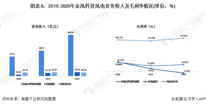 图表8：2018-2020年金风科技风电业务收入及毛利率情况(单位：%)