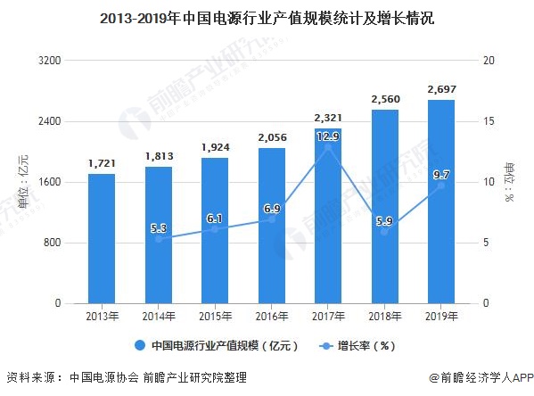 2013-2019年中国电源行业产值规模统计及增长情况