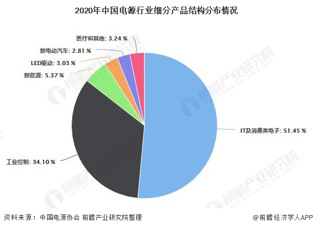 2020年中国电源行业细分产品结构分布情况