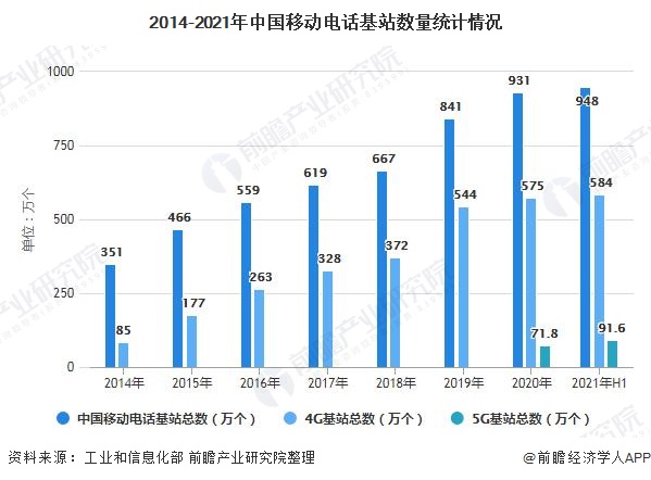 2014-2021年中国移动电话基站数量统计情况