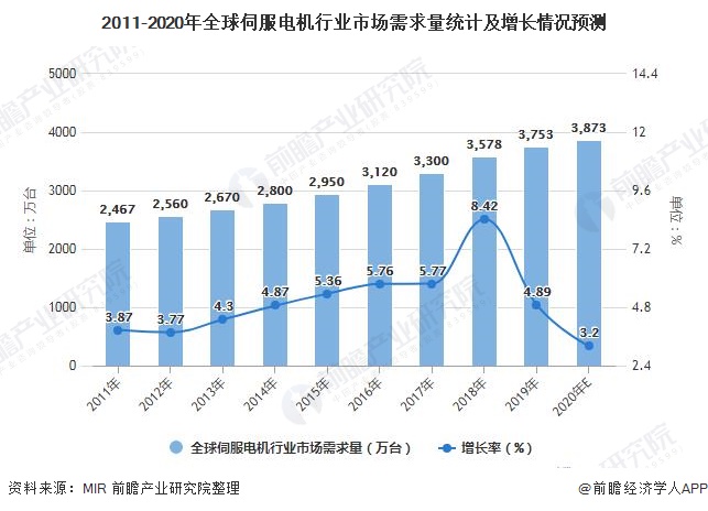 2011-2020年全球伺服电机行业市场需求量统计及增长情况预测
