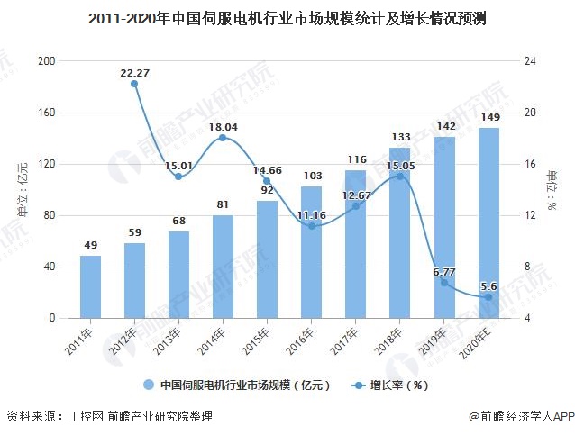 2011-2020年中国伺服电机行业市场规模统计及增长情况预测