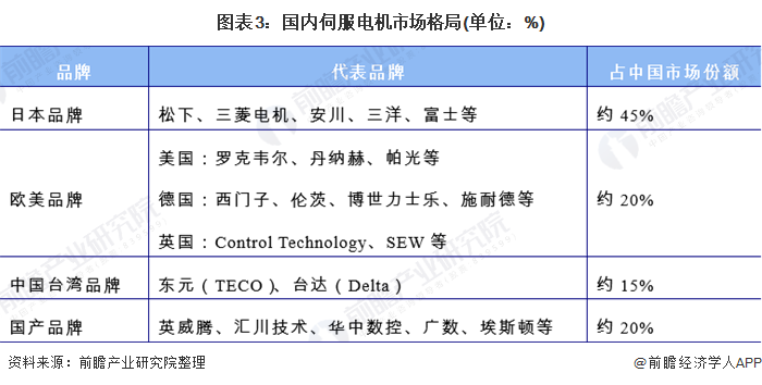 图表3：国内伺服电机市场格局(单位：%)