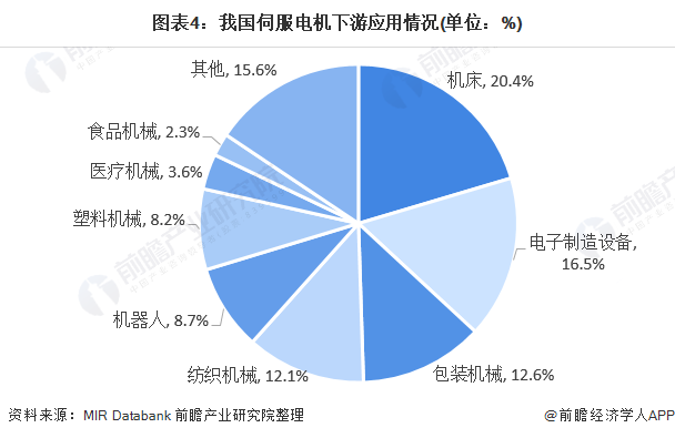 图表4：我国伺服电机下游应用情况(单位：%)