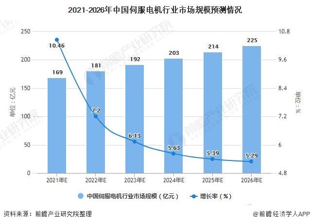 2021-2026年中国伺服电机行业市场规模预测情况