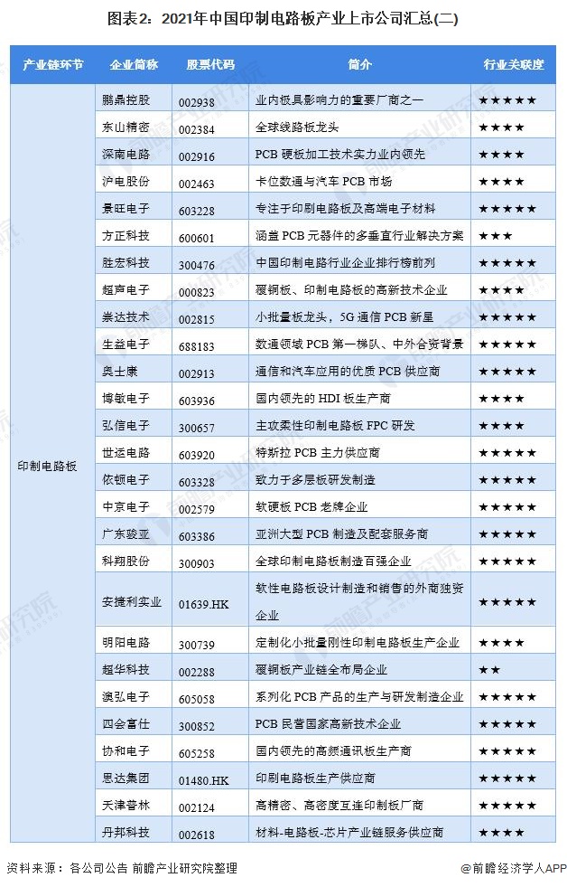 图表2：2021年中国印制电路板产业上市公司汇总(二)