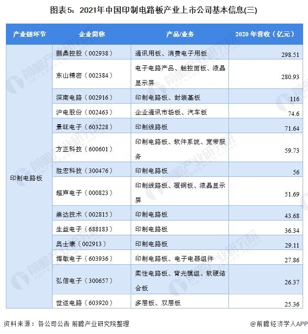 图表5：2021年中国印制电路板产业上市公司基本信息(三)