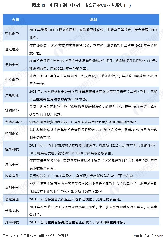 图表13：中国印制电路板上市公司-PCB业务规划(二)