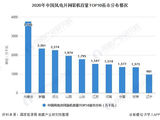 2020年中国风电并网装机容量TOP10省市分布情况