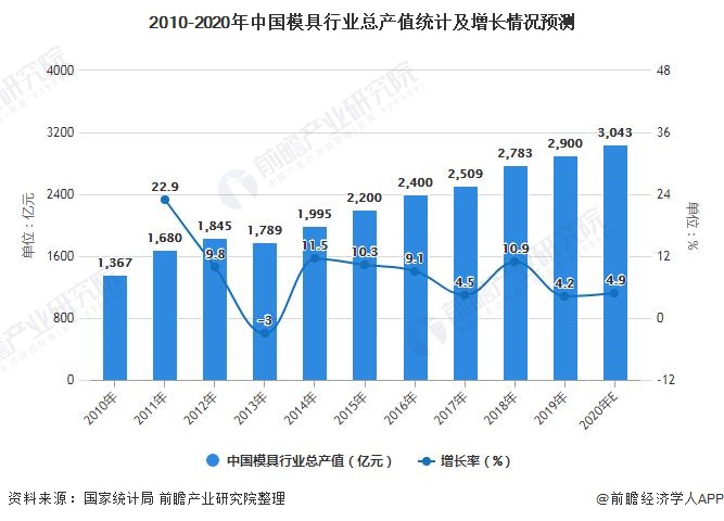 2010-2020年中国模具行业总产值统计及增长情况预测