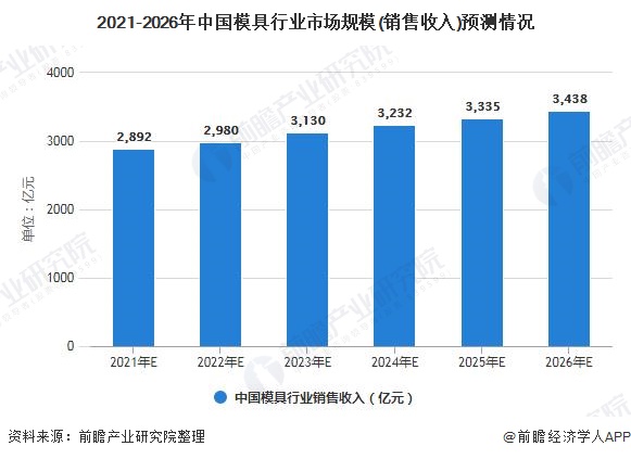 2021-2026年中国模具行业市场规模(销售收入)预测情况