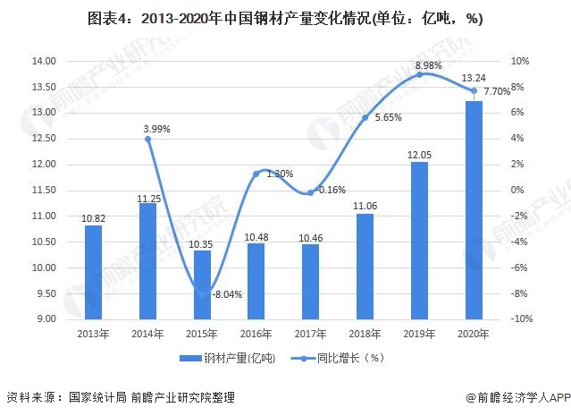 图表4：2013-2020年中国钢材产量变化情况(单位：亿吨，%)