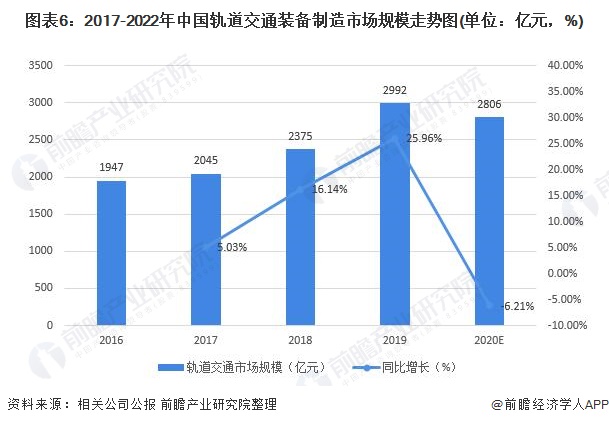 图表6：2017-2022年中国轨道交通装备制造市场规模走势图(单位：亿元，%)