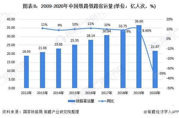 图表8：2009-2020年中国铁路铁路客运量(单位：亿人次，%)