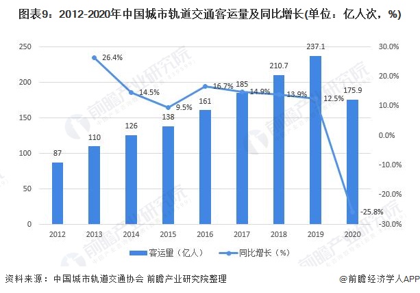 图表9：2012-2020年中国城市轨道交通客运量及同比增长(单位：亿人次，%)