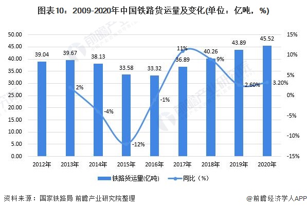 图表10：2009-2020年中国铁路货运量及变化(单位：亿吨，%)