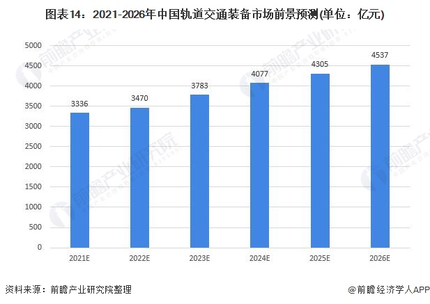 图表14：2021-2026年中国轨道交通装备市场前景预测(单位：亿元)