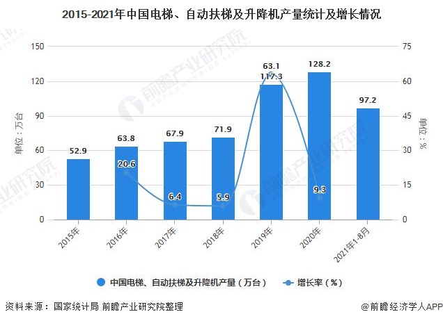 2015-2021年中国电梯、自动扶梯及升降机产量统计及增长情况