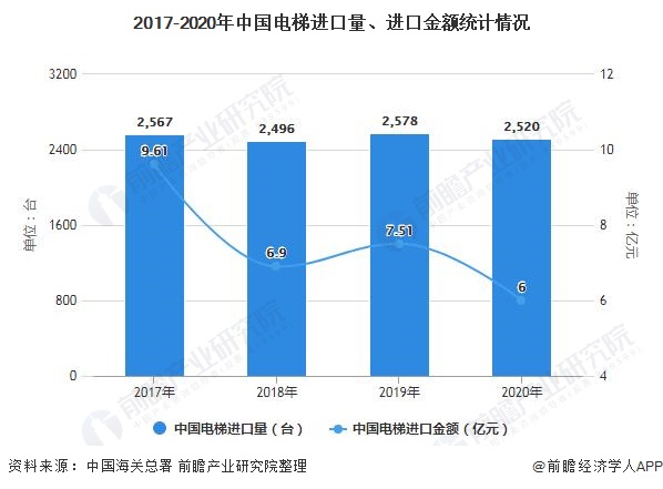 2017-2020年中国电梯进口量、进口金额统计情况