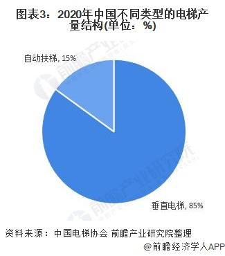 图表3：2020年中国不同类型的电梯产量结构(单位：%)