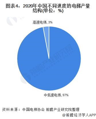 图表4：2020年中国不同速度的电梯产量结构(单位：%)