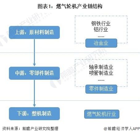 图表1：燃气轮机产业链结构
