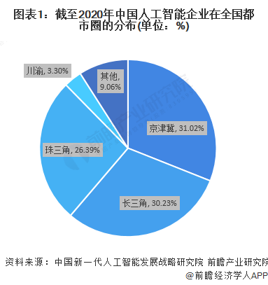 图表1：截至2020年中国人工智能企业在全国都市圈的分布(单位：%)