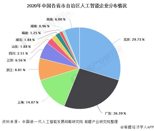 2020年中国各省市自治区人工智能企业分布情况