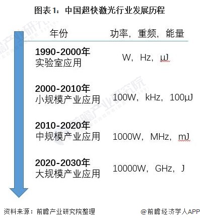 图表1：中国超快激光行业发展历程