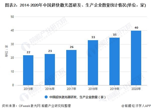 图表2：2014-2020年中国超快激光器研发、生产企业数量统计情况(单位：家)