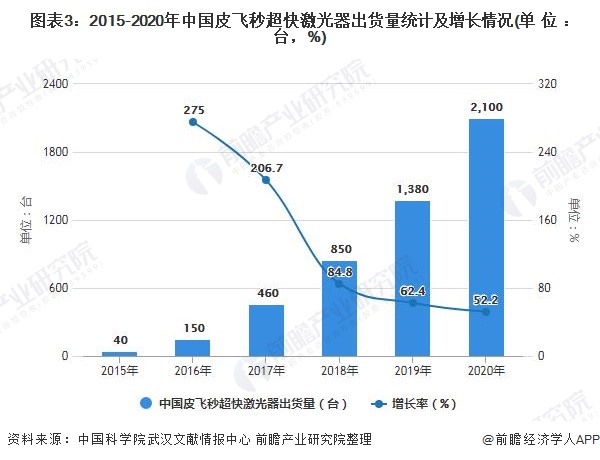 图表3：2015-2020年中国皮飞秒超快激光器出货量统计及增长情况(单位：台，%)