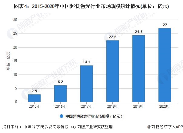 图表4：2015-2020年中国超快激光行业市场规模统计情况(单位：亿元)