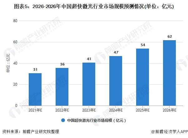 图表5：2026-2026年中国超快激光行业市场规模预测情况(单位：亿元)