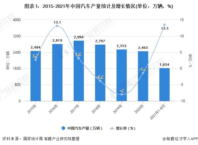 图表1：2015-2021年中国汽车产量统计及增长情况(单位：万辆，%)